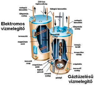 Elektromos vízmelegítők - Ezermester 2004/10