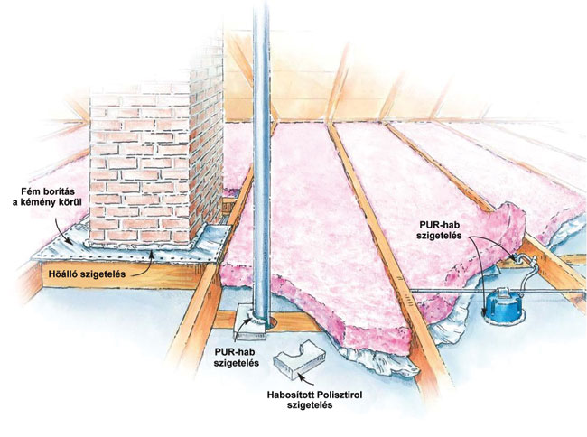 Tetőterek hőszigetelése - Ezermester 2007/4