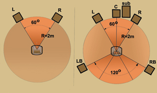 A sztereó (balra) és az 5.1-es rendszer (jobbra) elvi elrendezése a térben