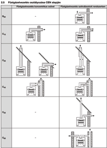 Füstgázelvezetés osztályozása CEN alapján
